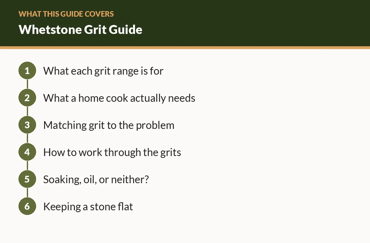 Diagram of the sections in this guide: What each grit range is for; What a home cook actually needs; Matching grit to the problem; How to work through the grits; Soaking, oil, or neither?; Keeping a stone flat