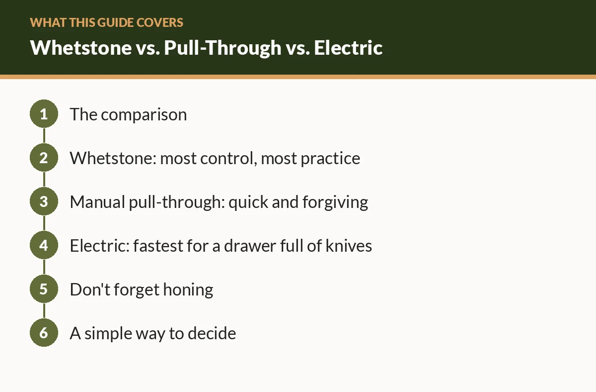 Diagram of the sections in this guide: The comparison; Whetstone: most control, most practice; Manual pull-through: quick and forgiving; Electric: fastest for a drawer full of knives; Don't forget honing; A simple way to decide